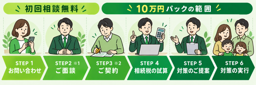 相続対策10万円プレミアムパック