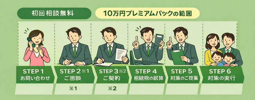 プレミアムサポートの流れ